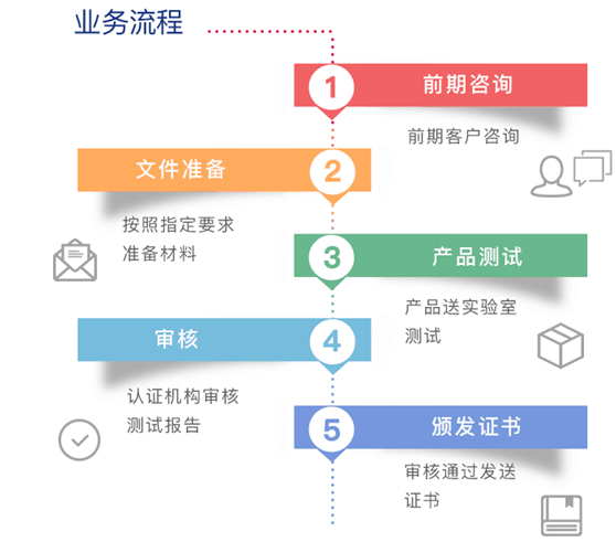 3C认证流程